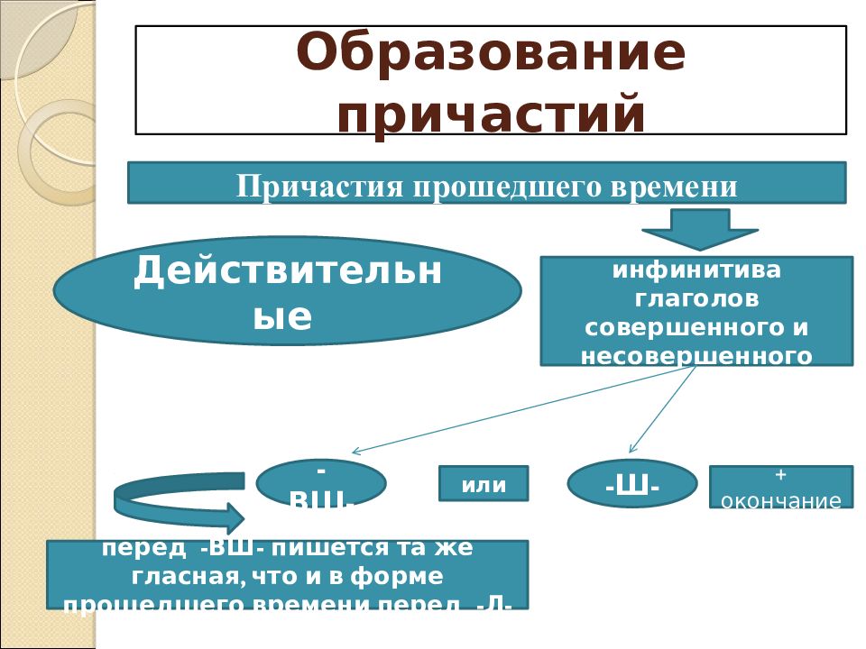 Причастия образованные от глаголов совершенного. Образование причастий. Образование причастий совершенного и несовершенного вида. Причастие несовершенного вида прошедшего времени. Образование причастий несовершенного вида.