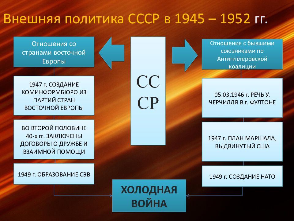 Даты ссср 1945 1953. Внешняя политика СССР 1945. Внешняя политика СССР 1945-1985. Внешняя политика СССР 1945-1953. Внешняя политика СССР В 1945-1985 гг кратко.