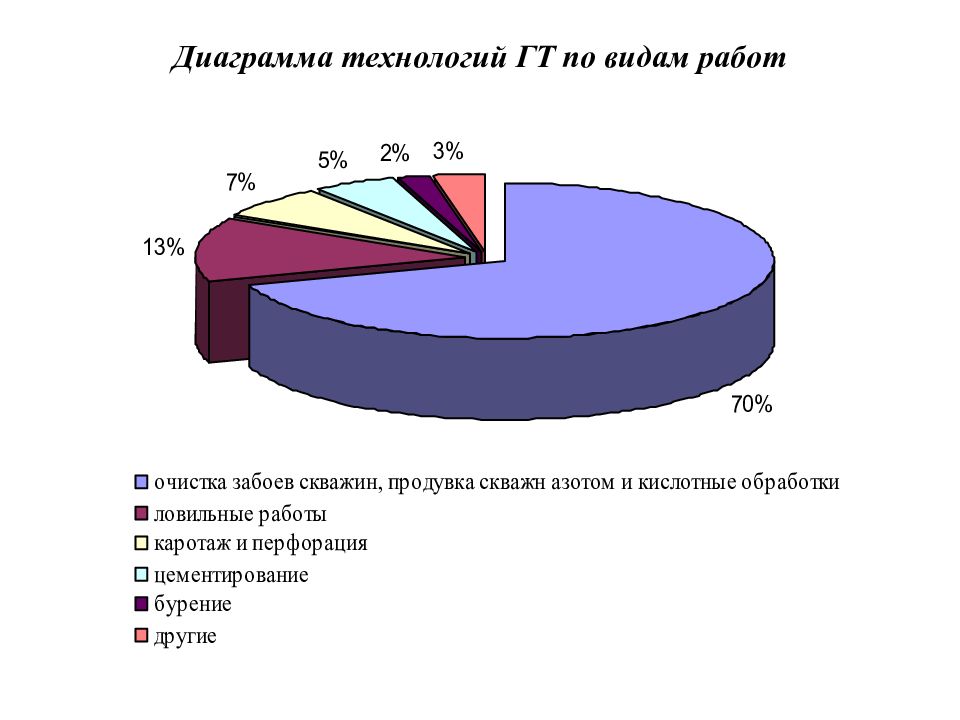 Построители диаграмм и технология их использования