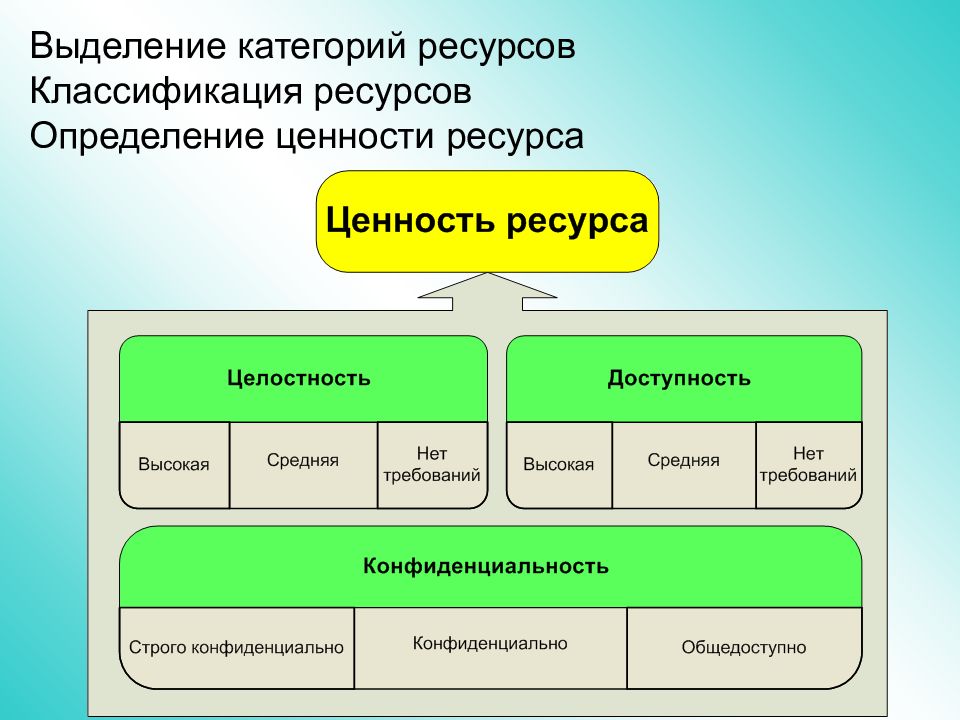 Ценности ресурсов. Ресурсная ценность. Классификация ресурсов ОС. Ценность информационного ресурса. Классификация ресурсов проекта.