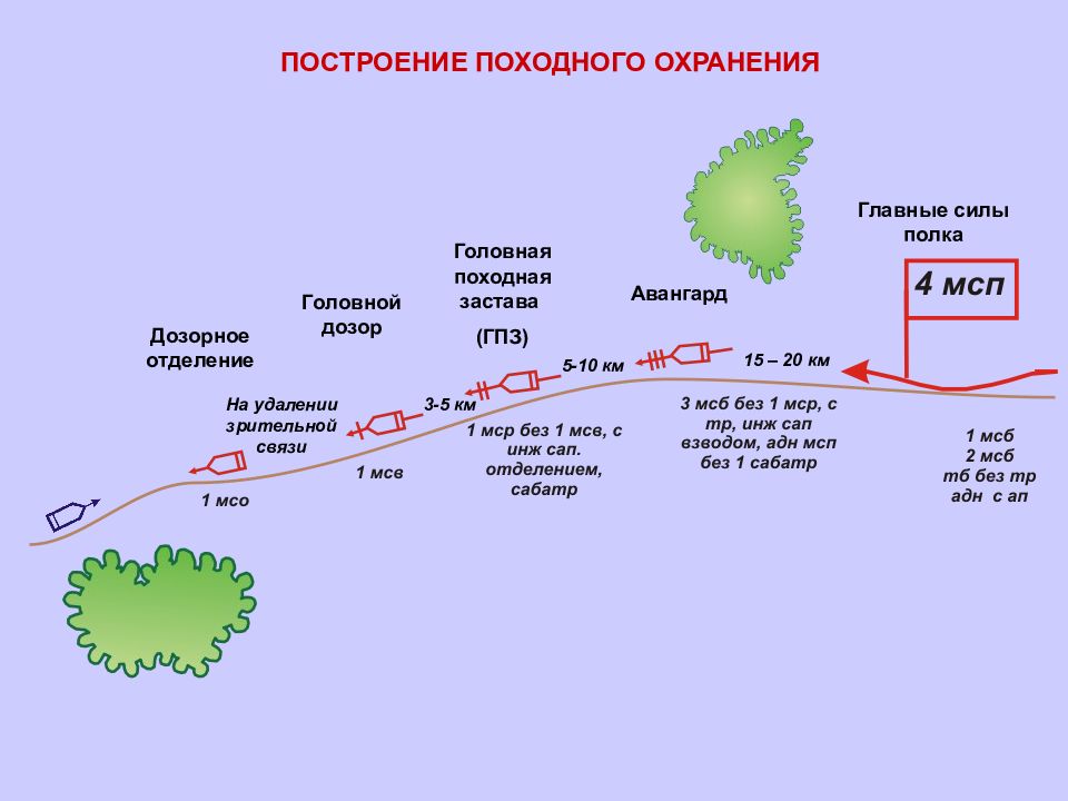 Схема марша. Походное охранение. Действие дозорного отделения схема. Головная походная застава. Головная походная застава на марше.