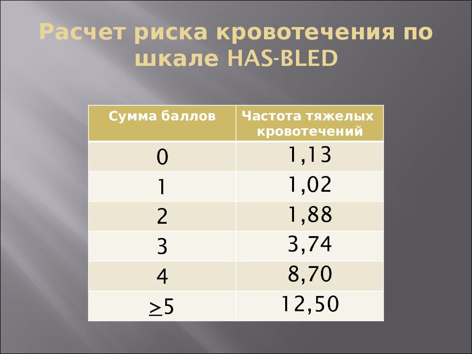 Риск кровотечения. Шкала риск кровотечения. Риск кровотечения по шкале has-Bled. Шкала расчета риска кровотечений. Оценка риска кровотечений по шкале.