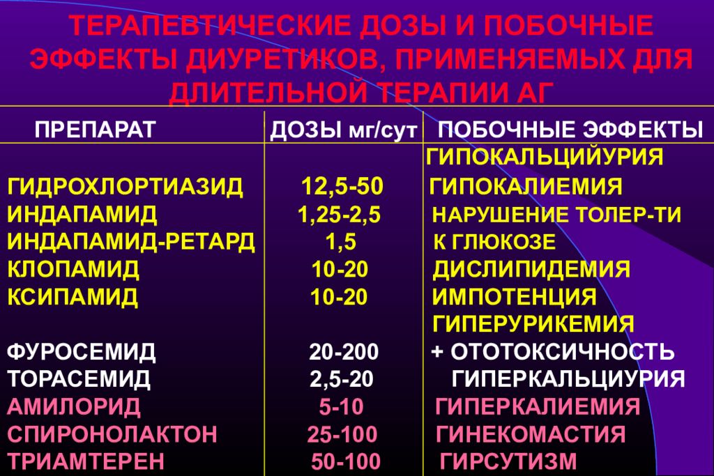 Артериальная гипертензия препараты. Диуретик при артериальной гипертензии. Диуретики применяемые при артериальной гипертензии. Диуретик для лечения гипертонической болезни. Диуретики в терапии артериальной гипертензии.