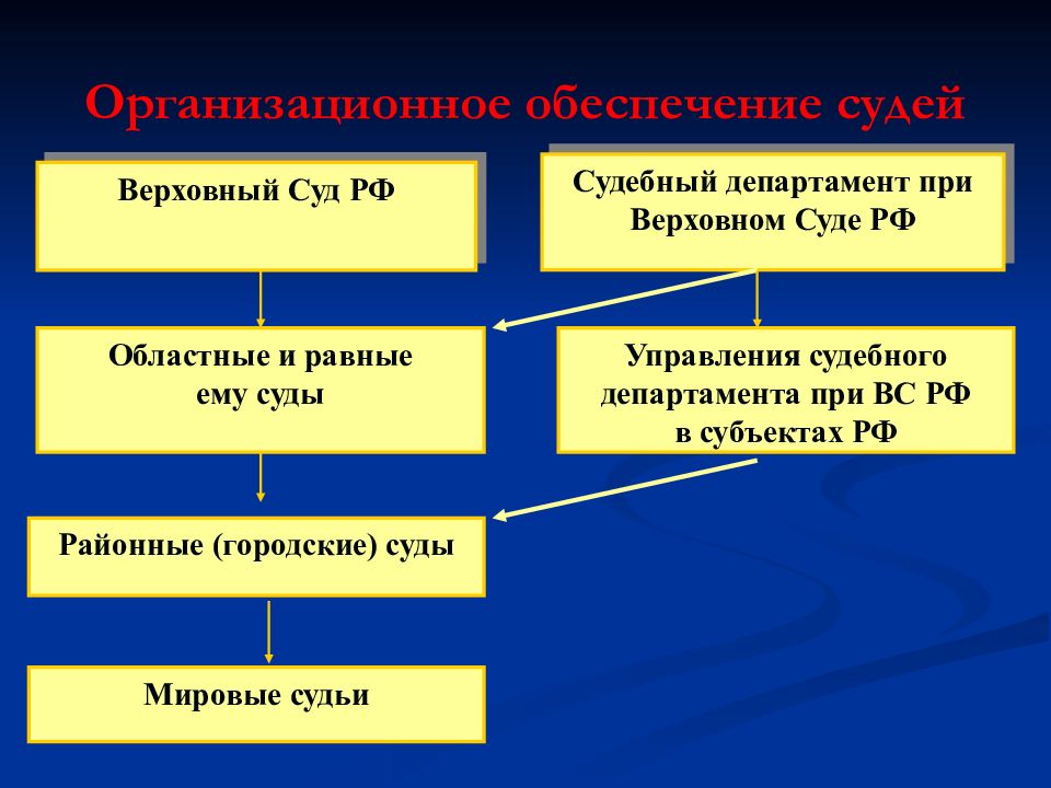 Судебную власть в республике башкортостан осуществляют. Структура органов судебного департамента при Верховном суде. Верховный суд РФ структура и функции. Структура и полномочия судебного департамента при Верховном суде РФ. Судебный Департамент при Верховном суде РФ деятельность.