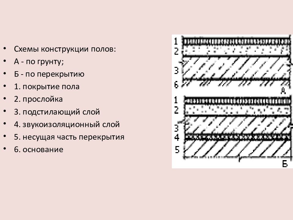 Конструкция пола по грунту