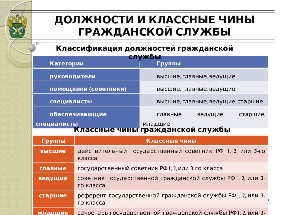 Должности госслужбы. Гос чины гос гражданской службы. Чины государственной гражданской службы. Госслужба чины и должности. Должности и классные чины государственной гражданской службы.