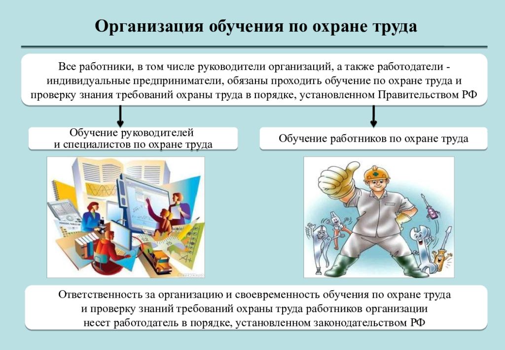 Проверка обучения по охране труда. Обучение и инструктажи по охране труда. Презентация по охране труда. Обучение правилам охраны труда. Обучение по охране труда схема.