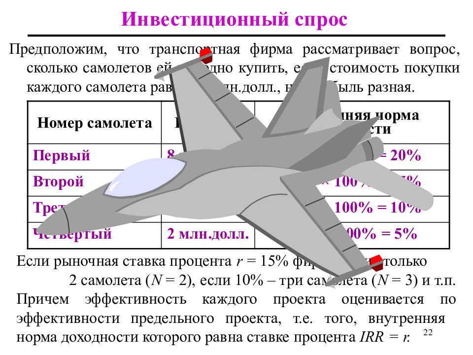 Инвестиционный спрос