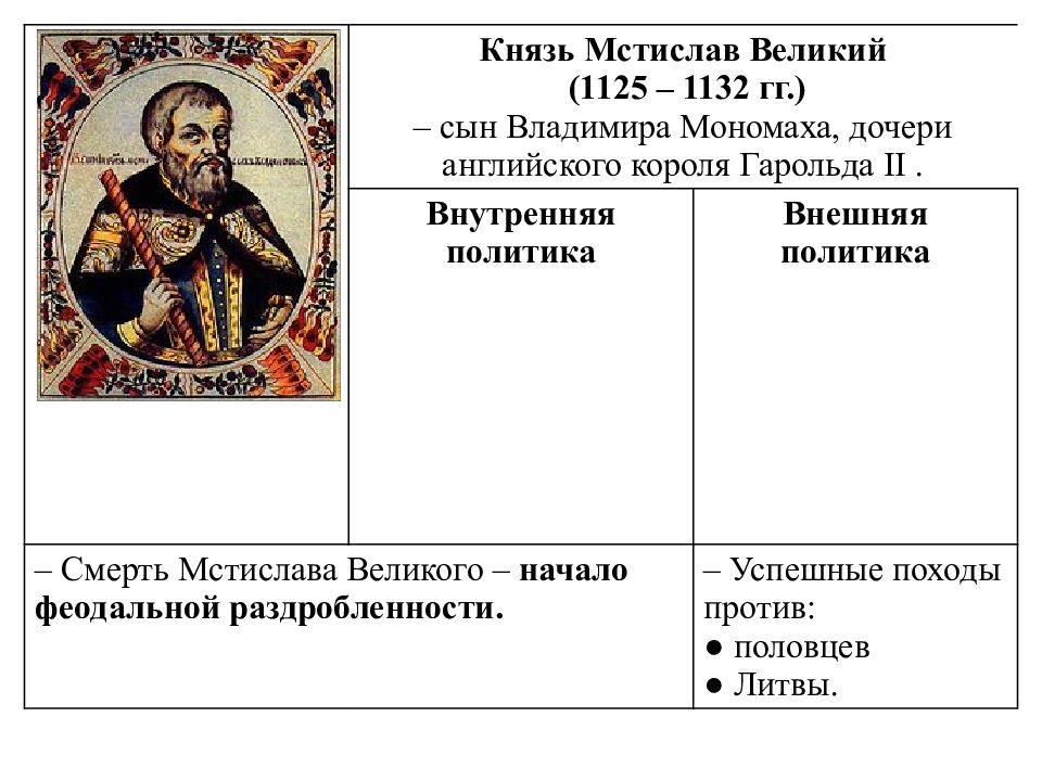 Великие князья владимирские таблица. Внешняя политика Мстислава Великого 1125-1132.