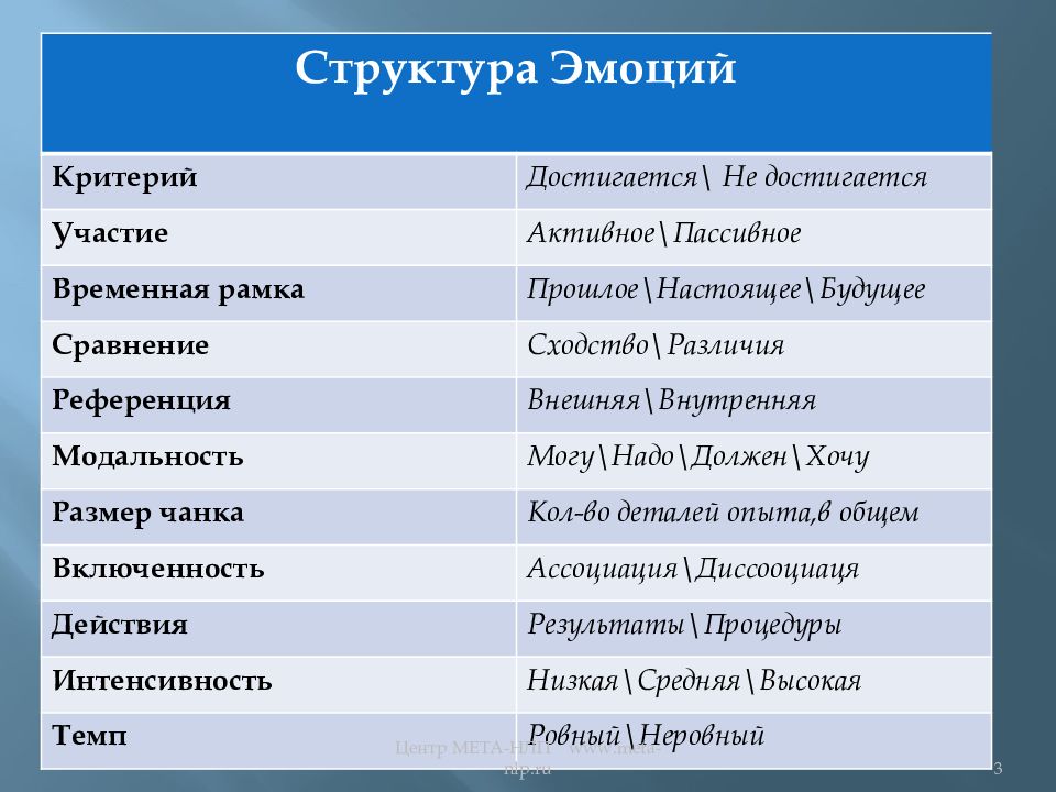 Эмоции и управление ими презентация