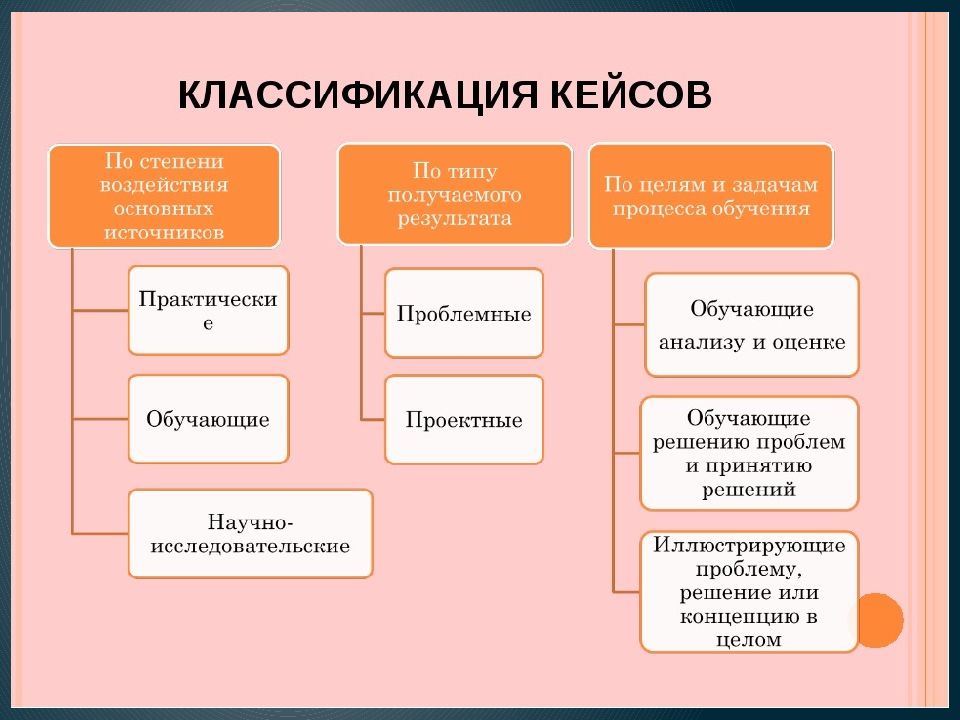 Презентации по целям можно разделить на