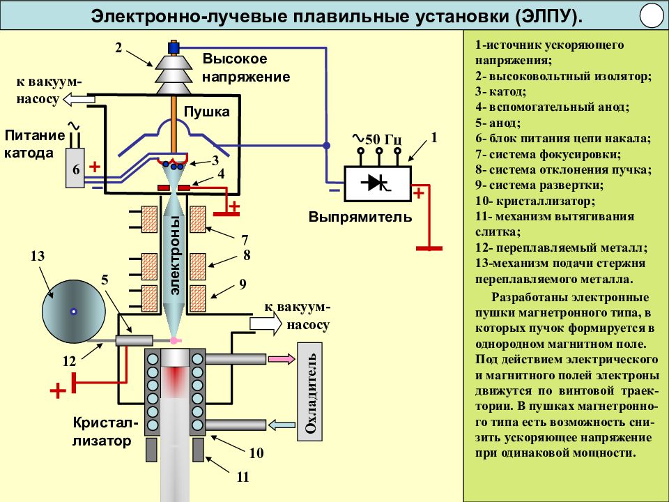 Схема электронной пушки