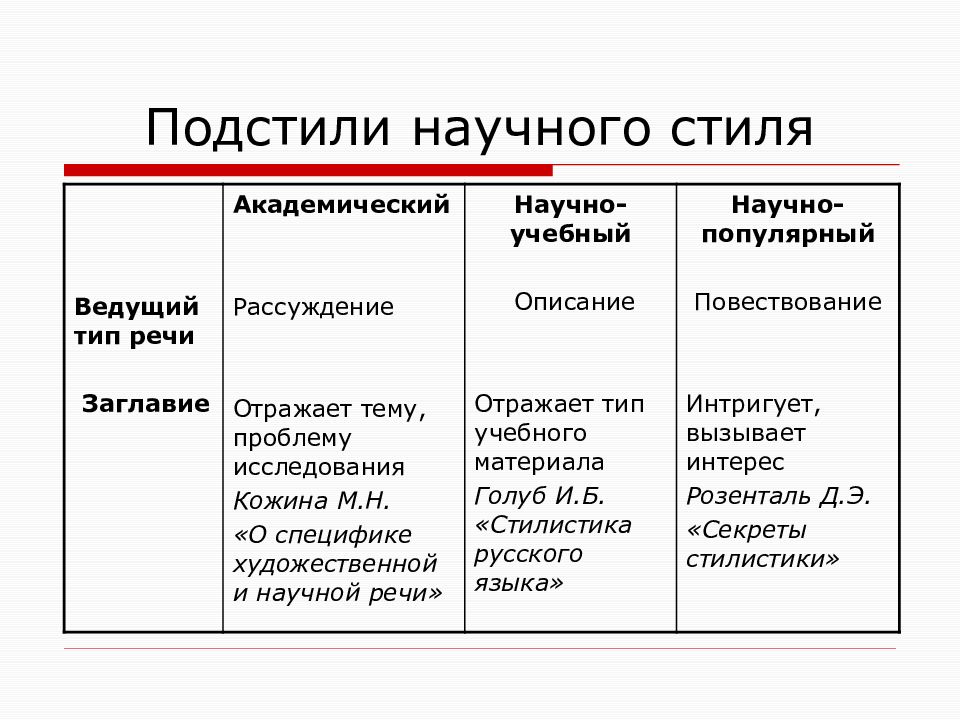 Научный стиль. Подстиль научного стиля. Подстили научного текста. Жанры научно учебного подстиля. Художественный стиль и его подстили.