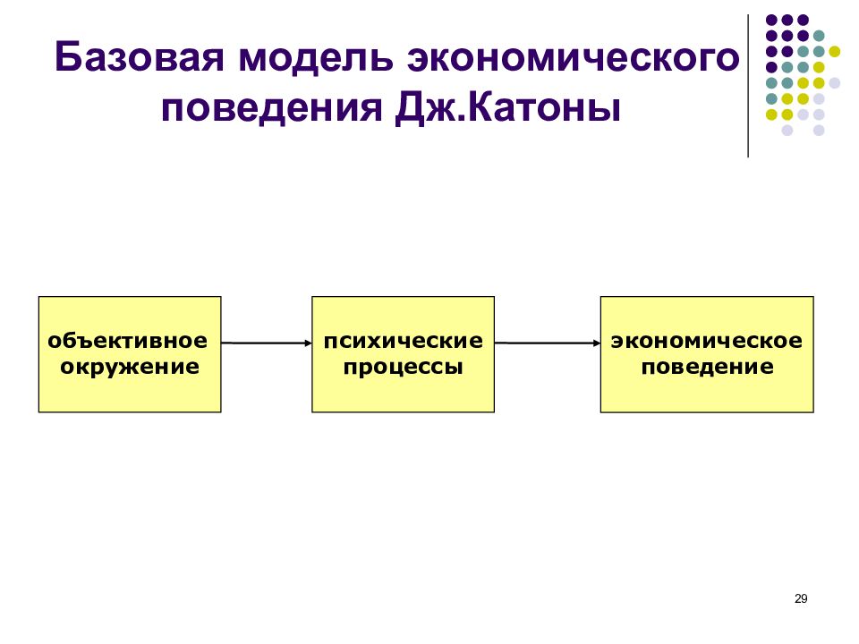 Определенная модель поведения. Модели экономического поведения. Базовая модель экономического поведения. Модель экономического поведения Дж Катона. Экономическое поведение.