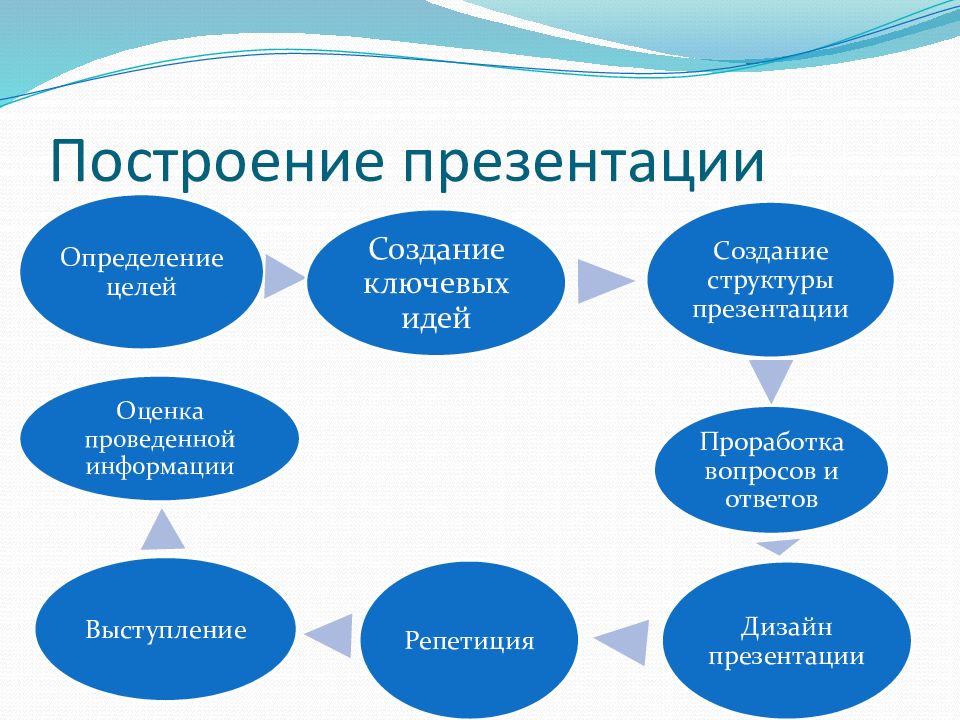 Отметьте основные правила презентации идеи экспертам