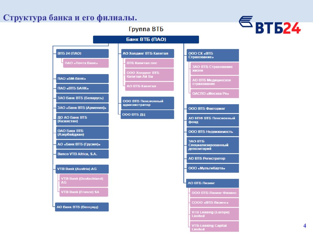 Филиал центральный банка втб пао. Оргструктура банка ВТБ схема. Организационная структура ВТБ схема. Организационная структура управления ВТБ. ВТБ банк организационная структура банка России схема.