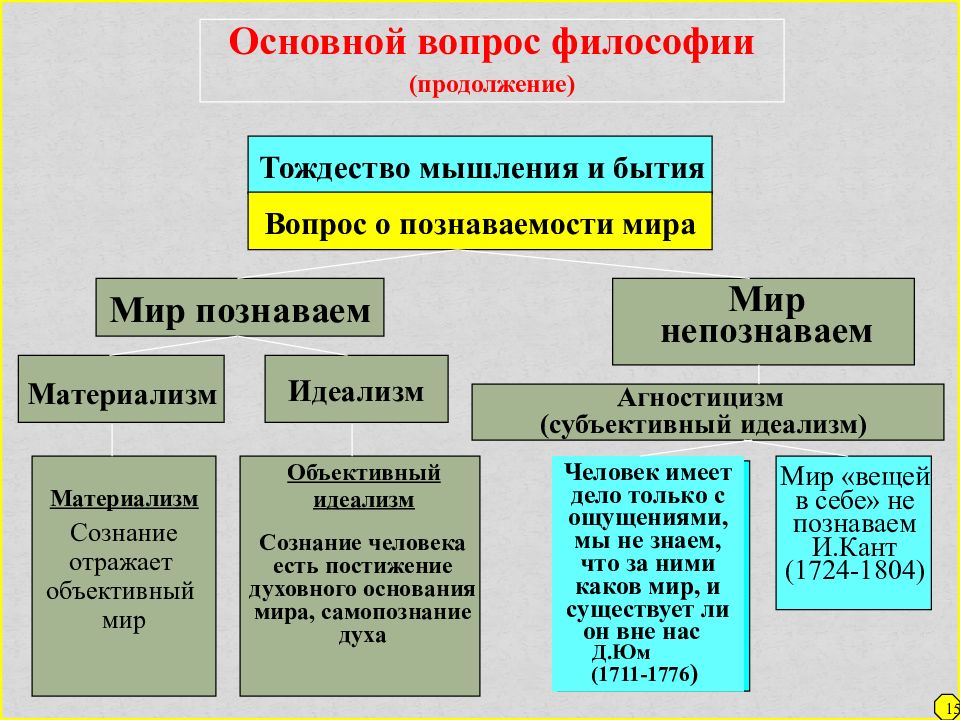 Идеализм в философии