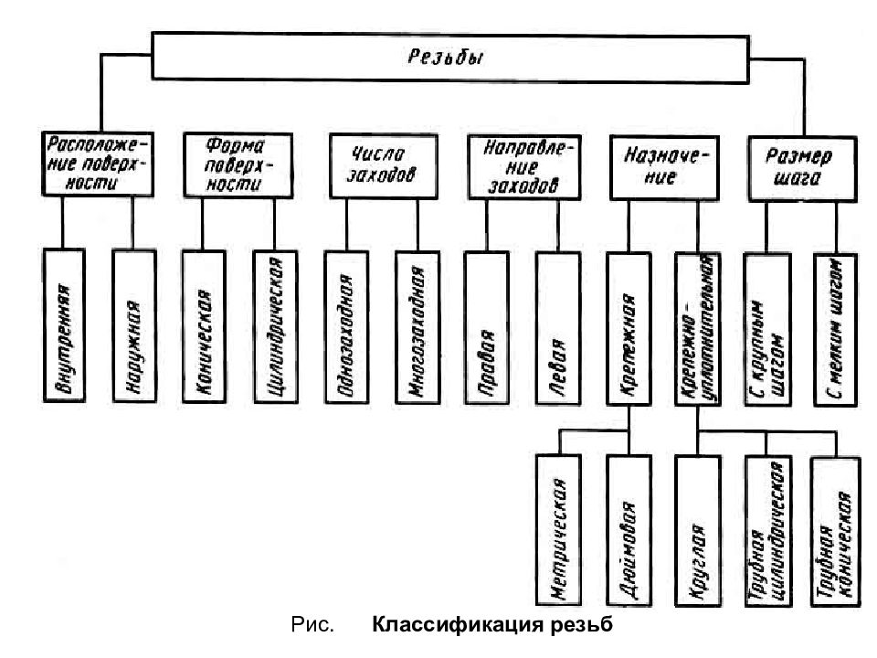 Классификация резьб презентация