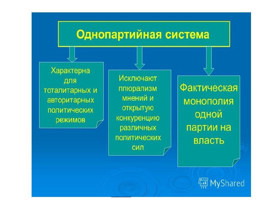 Однопартийная система политический режим