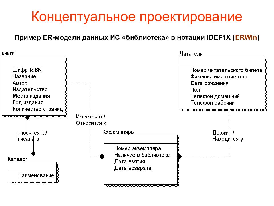 Нотации er диаграмм