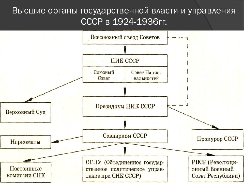 Самостоятельно составьте схему государственного управления в ссср по конституции ссср 1924