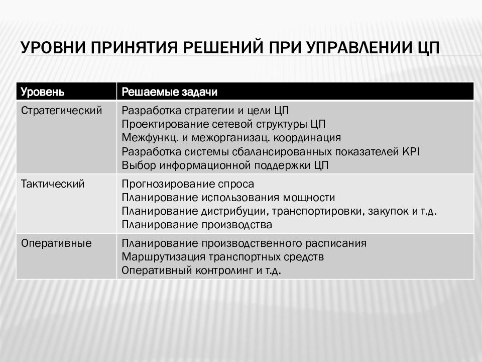 Уровни принятия. Уровни принятия управленческих решений. Уровни принятия стратегических решений. Уровни принятия управленческих решений в менеджменте. У Овни принятия решений.