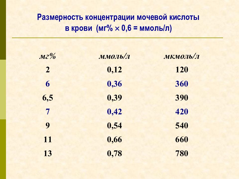 Норма мочевой кислоты у женщин 65. Концентрация мочевой кислоты в крови. Уровень мочевой кислоты в крови при подагре. Норма мочевой кислоты при подагре. Концентрация Размерность.