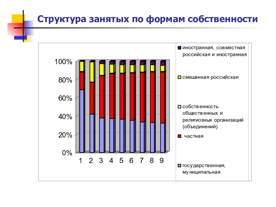 Занятые структура. Структура занятых по формам собственности. Занятость населения по формам собственности. Структуры занятые в экономике. Количество занятых по формам собственности таблица.