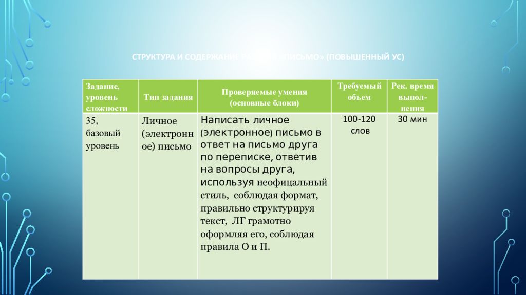 Структура и содержание раздела «Письмо » (Повышенный УС)