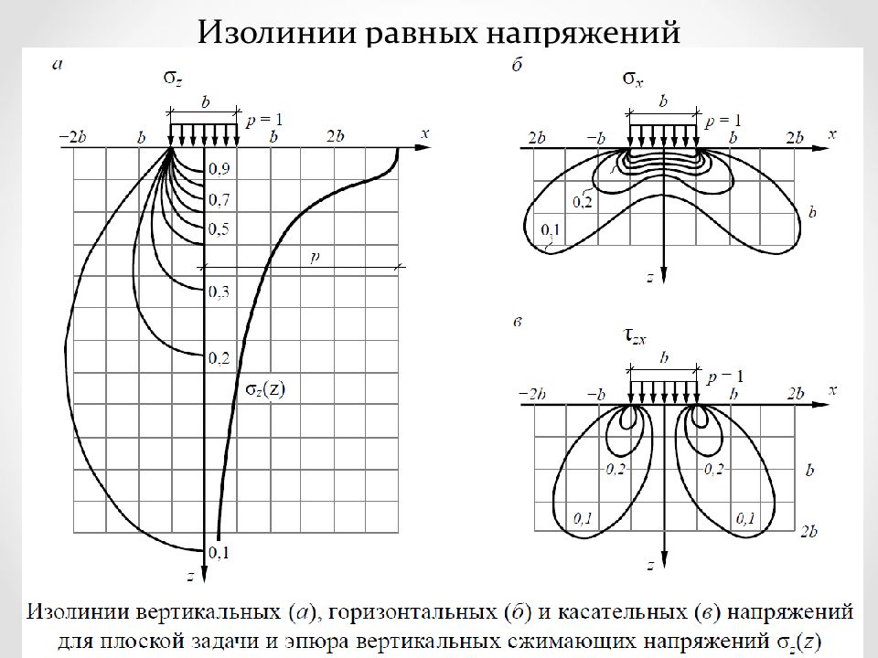 Изолинии поверхности. Графики изолиний. Главные напряжения. Поверхность изолиний робастного проектирования.. Изолинии на графике.