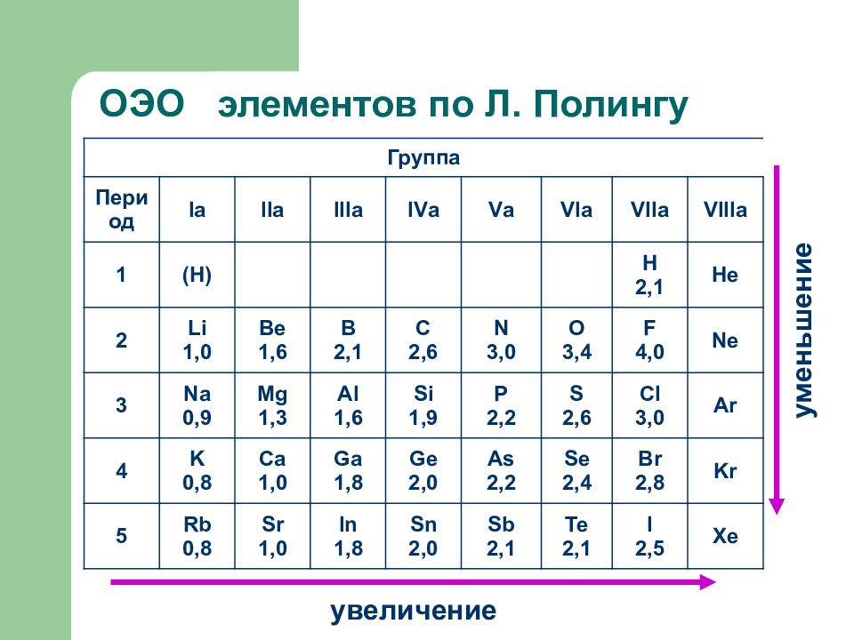 Электроотрицательность атомов фтора. Шкала электроотрицательности по Полингу. Таблица Полинга электроотрицательность. Таблица значений электроотрицательности химических элементов. Таблица относительной электроотрицательности.