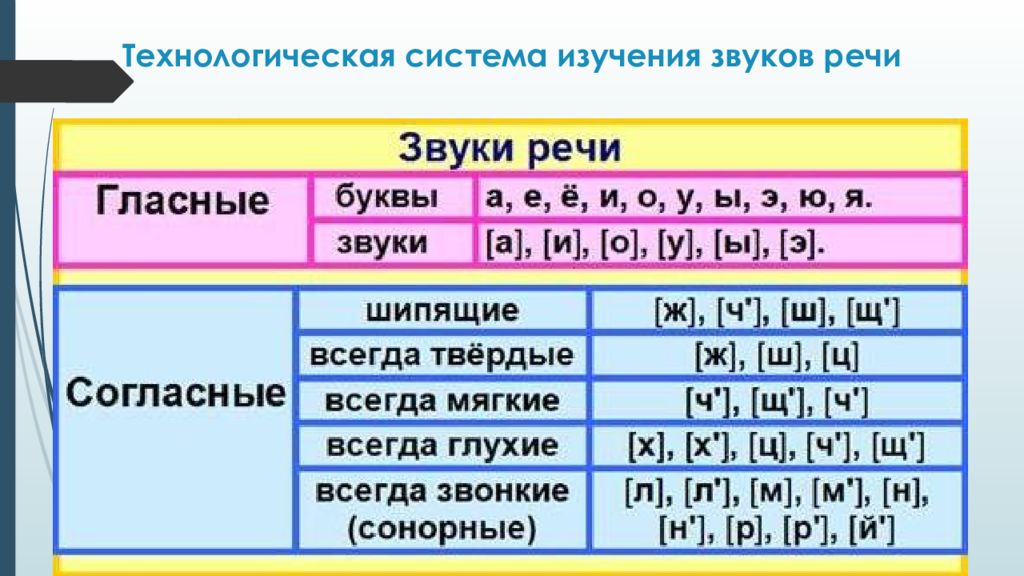 Речи 5 букв. Таблица фонетического разбора букв. Таблица согласных и гласных для фонетического разбора. Фонетический разбор согласных звуков таблица. Таблица гласных звуков для фонетического разбора.