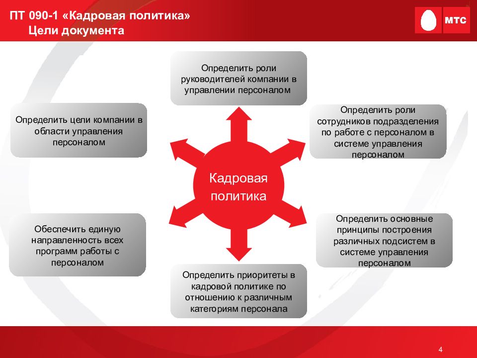 Цели руководства организации. Управление !с кадровая политика. Цели кадровой стратегии.