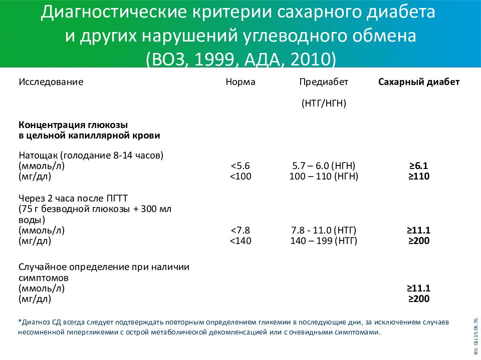 Сахарный диабет клиническая рекомендация 2022. Критерии сахарного диабета 1. Критерии диагноза сахарный диабет. СД критерии постановки диагноза. Диагностические критерии сахарного диабета.