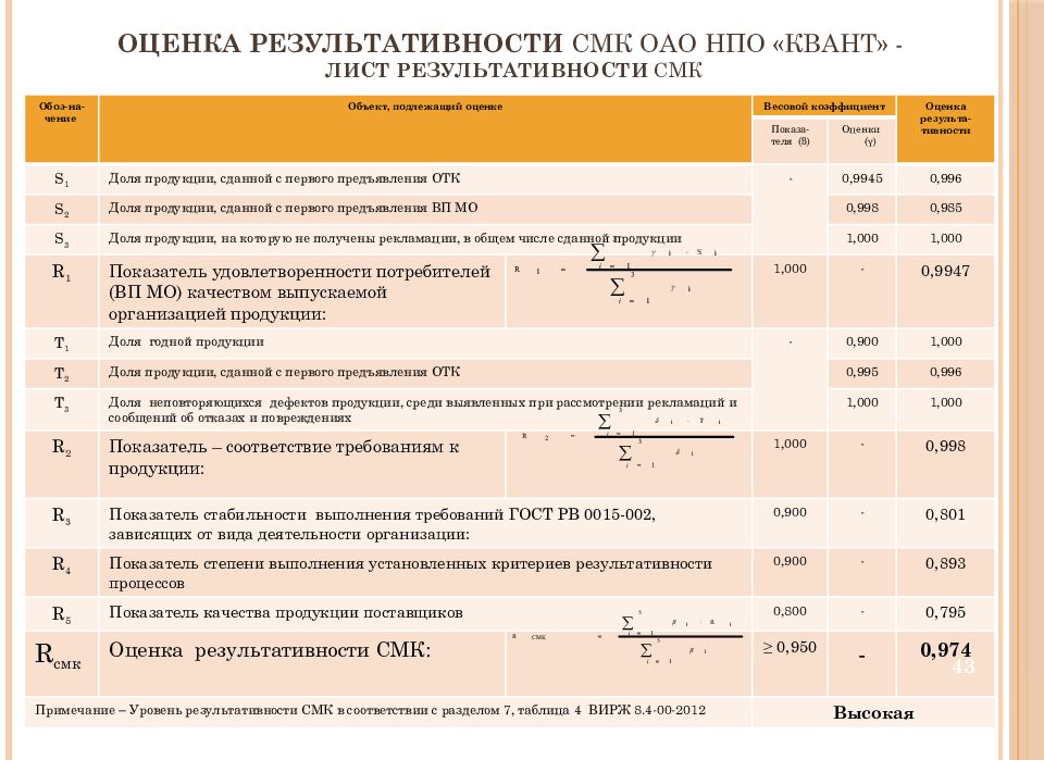 Оценка результативности СМК ОАО НПО «Квант» - лист результативности СМК