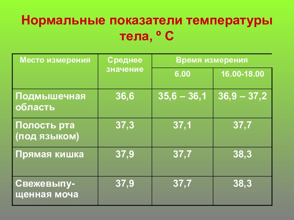 Температура тела уменьшилась