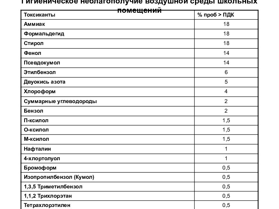 Пдк формальдегида в воздухе. ПДК ксилола. ПДК стирола. ПДК стирола в воде. ПДК стирола в воздухе рабочей зоны.