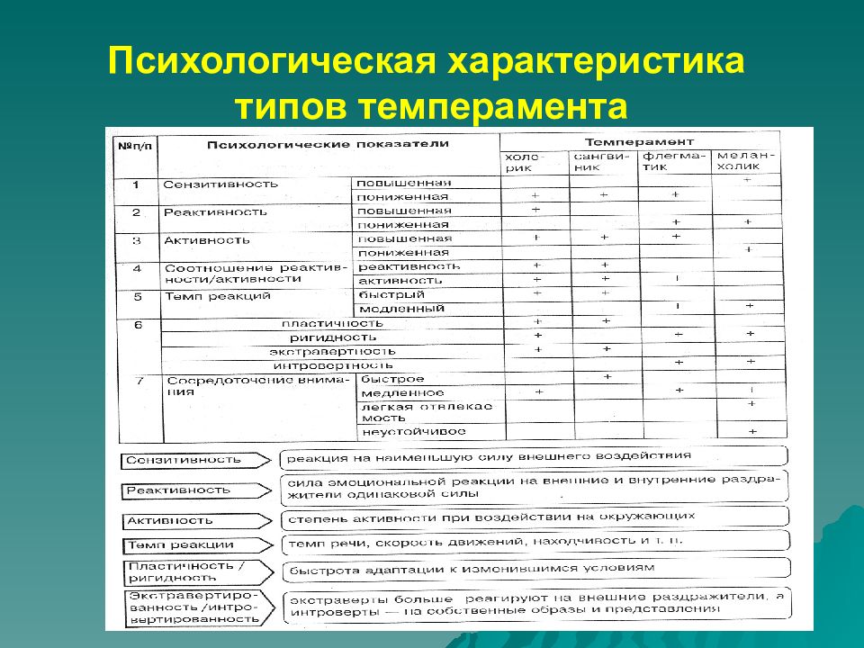 Характеристика психолога. Психологическая характеристика. Личностные особенности психолога. Психологические характеристики темперамента. Психологический характер.