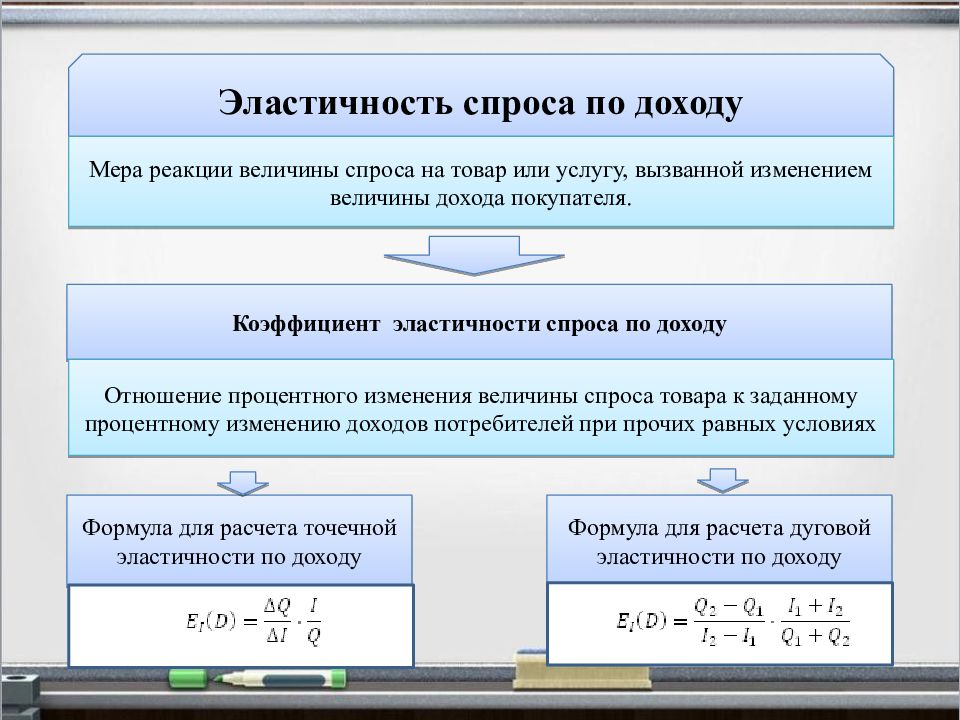 Эластичность спроса и предложения презентация по экономике 10 класс