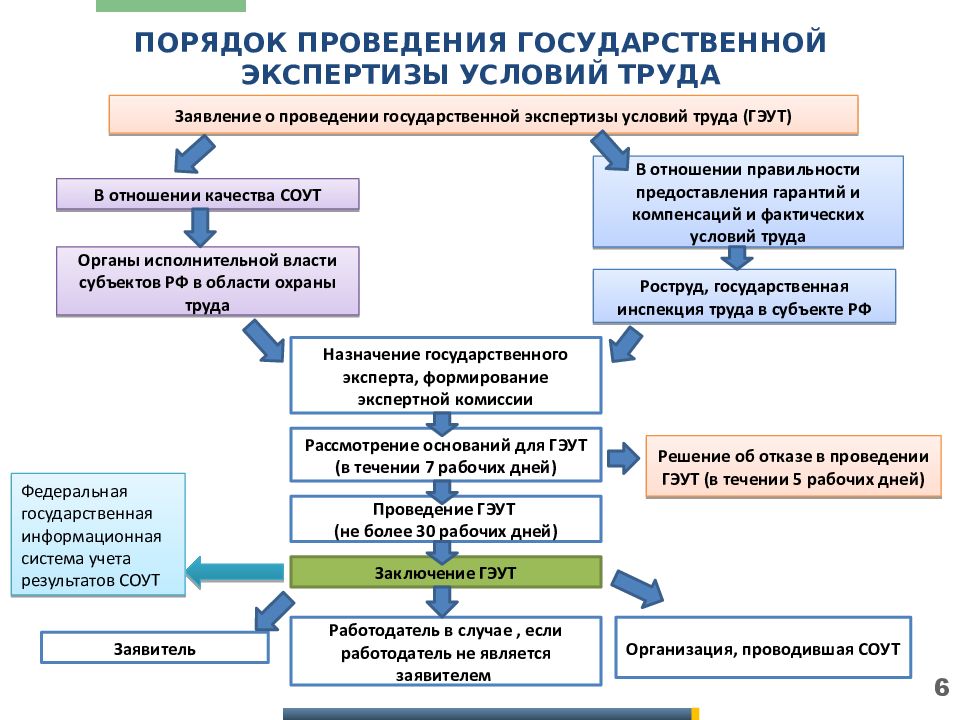 Условия экспертизы