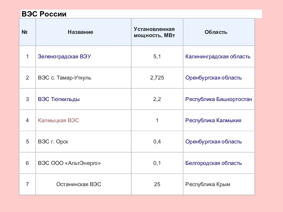 Названия установок. ВЭС примеры. ВЭС В России названия. ВЭС В России установленная мощность в Крыму.