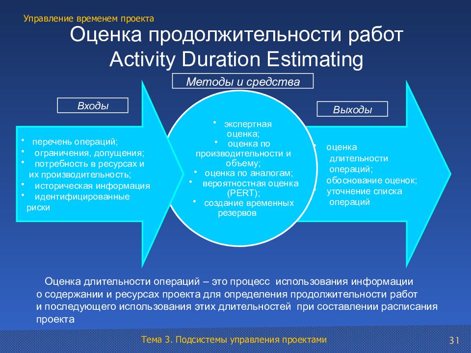 Презентация управления. Управление проектами. Проект менеджмент. Методы оценки длительности работ проекта. Управление временем проекта.