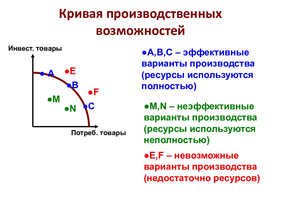 Вариант производства. Кривая производственных возможностей. Эффективный неэффективный и невозможный варианты производства. Эффективный вариант производства. Эффективный и неэффективный вариант производства.