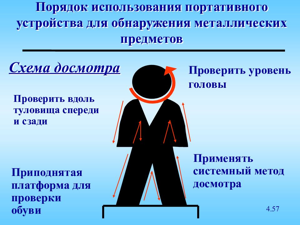 Порядок пользования устройствами. Схема досмотра человека контактным ручным. Схема досмотра физического лица. Порядок досмотра граждан металлодетектором. Схема досмотра физ лица на рисунке.