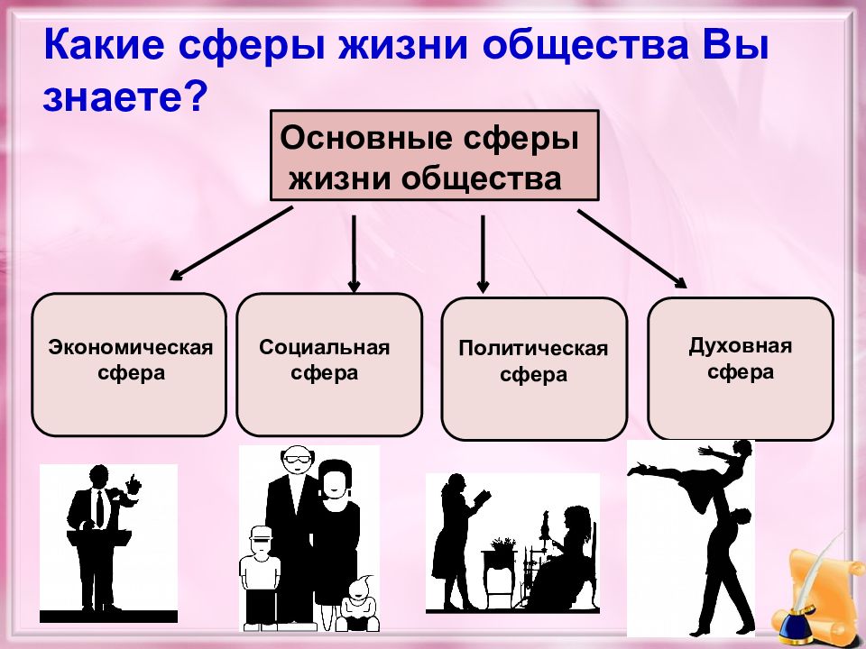 Основные сферы жизни общества презентация