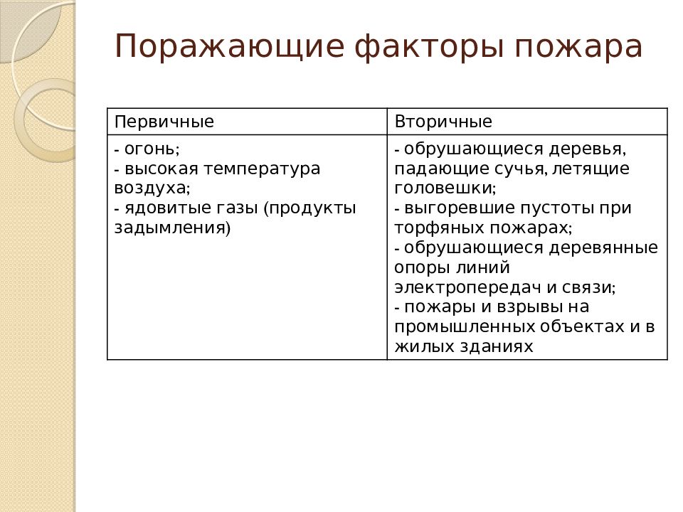 Поражающие факторы пожара презентация