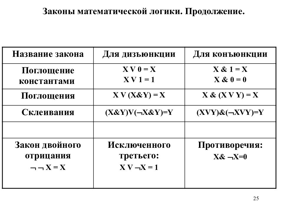 Математическая логика презентация