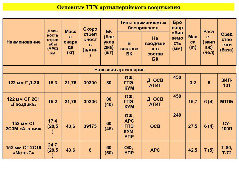 Ттх характеристики. ТТХ тактико-технические характеристики. ТТХ Российской артиллерии таблица. ТТХ это технические характеристики. Тактика техническая характеристика.