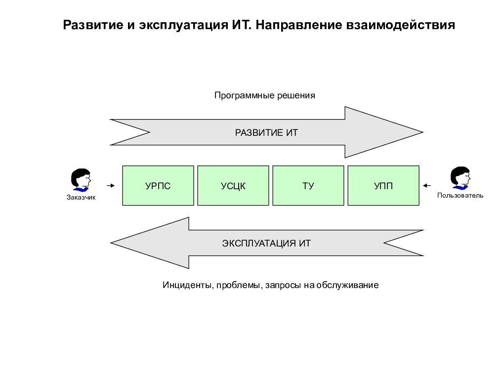 Направления взаимодействия. Эксплуатация/развитие. ИТ эксплуатация схема. Устройство регулирования потоков сред. Структура УРПС.