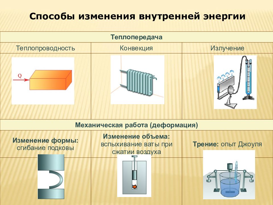 Способ передачи тепла конвекцией